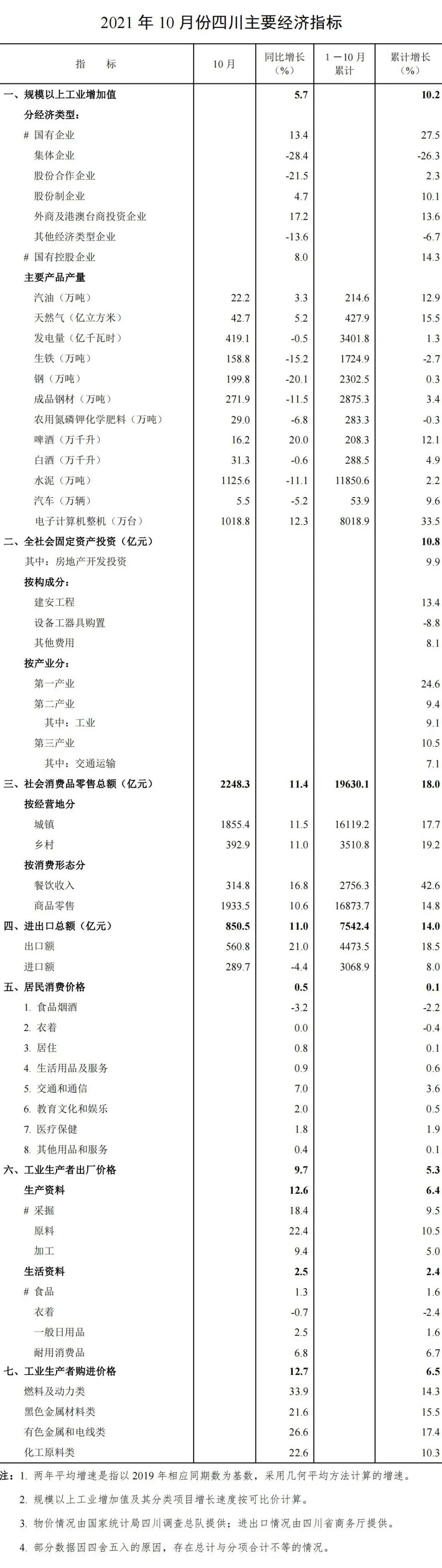 2021年1-10月四川省国民经济主要指标数据.jpg