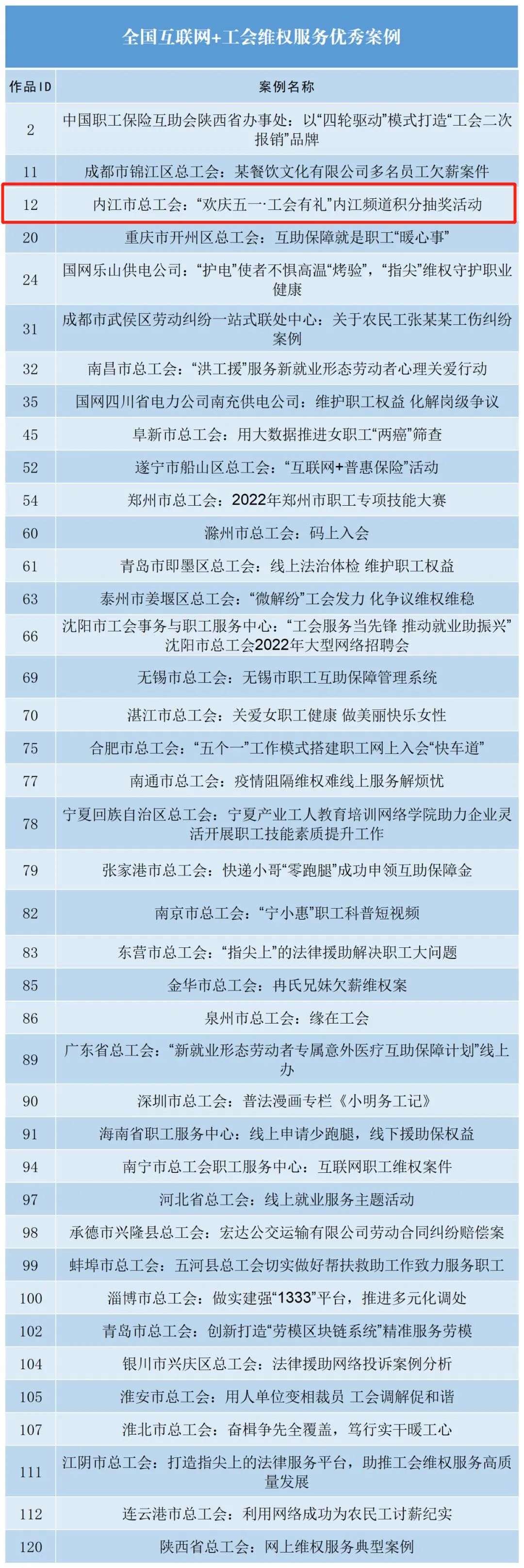1014“互联网+工会维权服务案例”案例评选结果.png 图片